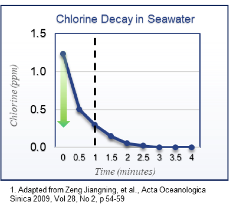 Chlorine decay in seawater chart