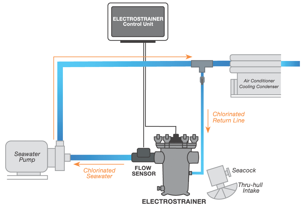 ElectroStrainer animated diagram