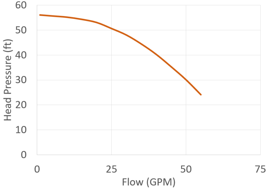 SeaStrong ST-1015 curve