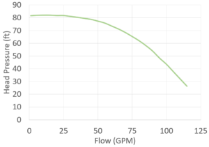 SeaStrong ST-1555 curve