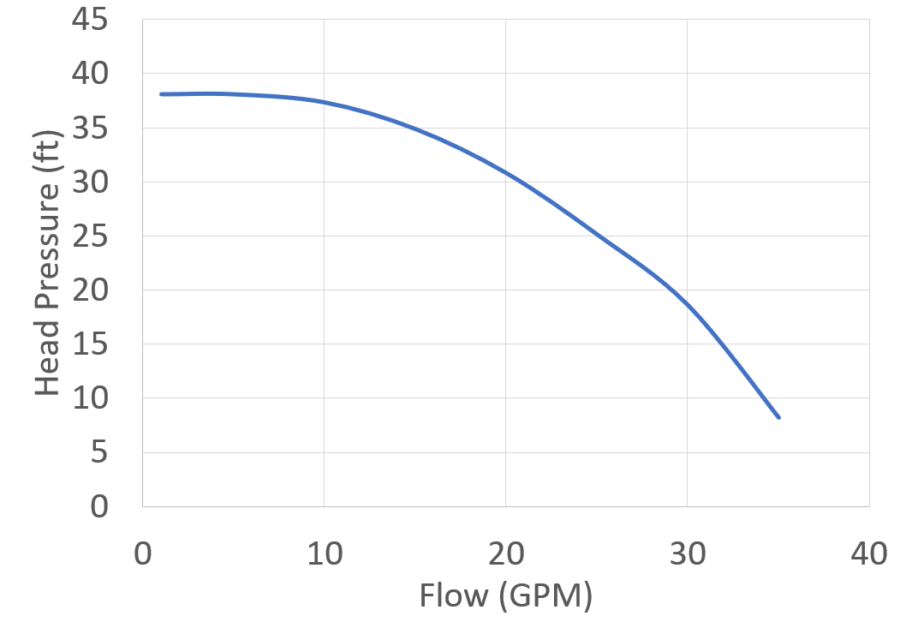 SeaStrong SW-1000 curve
