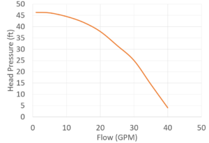 SeaStrong SW-1010 curve