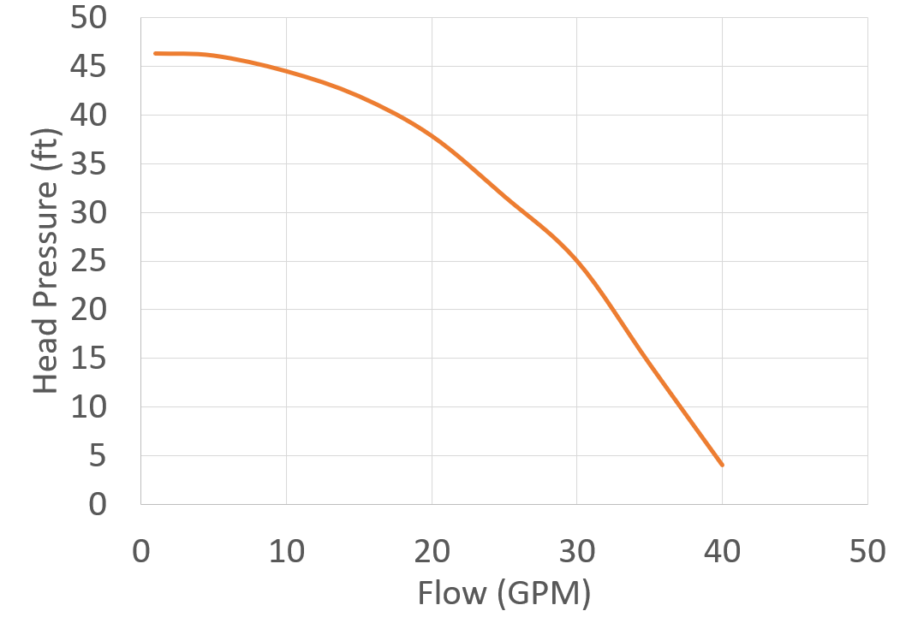 SeaStrong SW-1010 curve