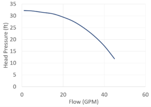 SeaStrong SW-1505 curve