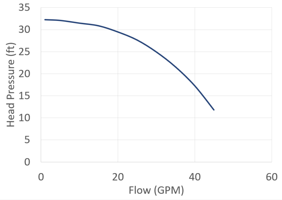 SeaStrong SW-1505 curve