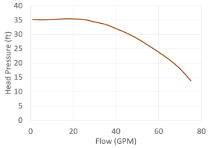 SeaStrong SW-1510 curve