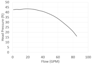SeaStrong SW-1515 curve