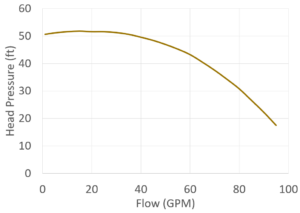 SeaStrong SW-1525 curve