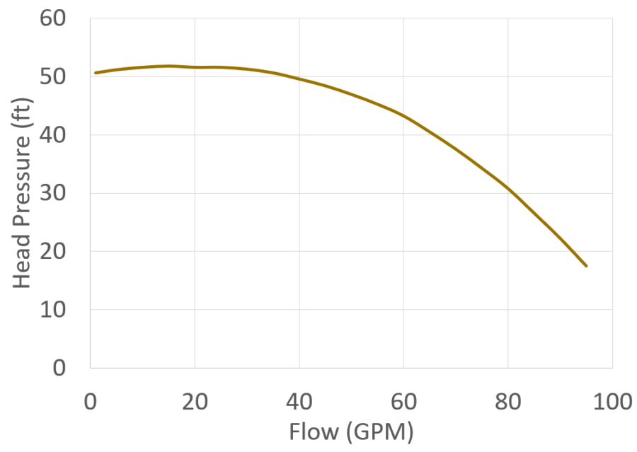 SeaStrong SW-1525 curve