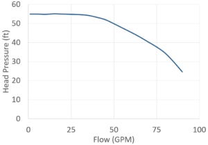 SeaStrong SW-1530 curve