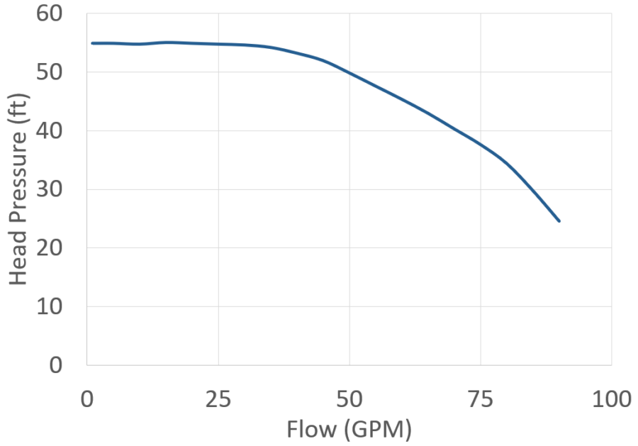 SeaStrong SW-1530 curve