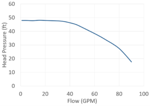 SeaStrong SW-2010 curve