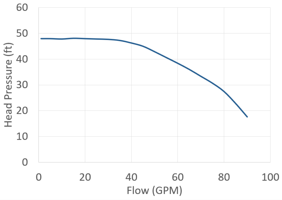 SeaStrong SW-2010 curve