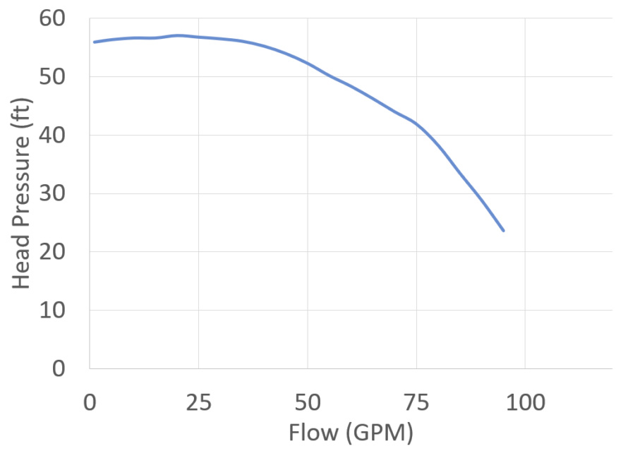 SeaStrong SW-2030 curve