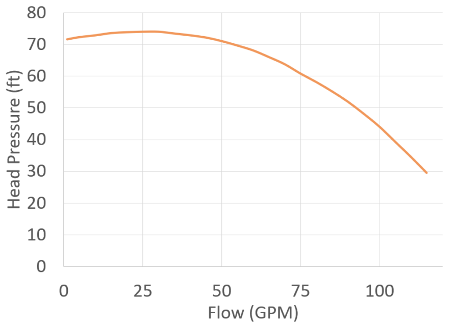SeaStrong SW-2045 curve