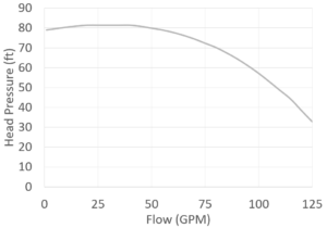 SeaStrong SW-2105 curve