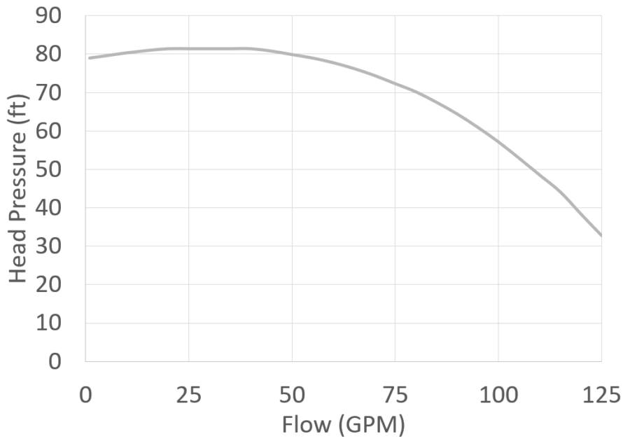 SeaStrong SW-2105 curve