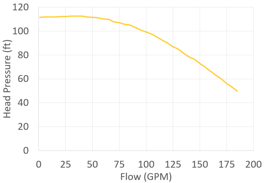 SeaStrong SW-2250 curve