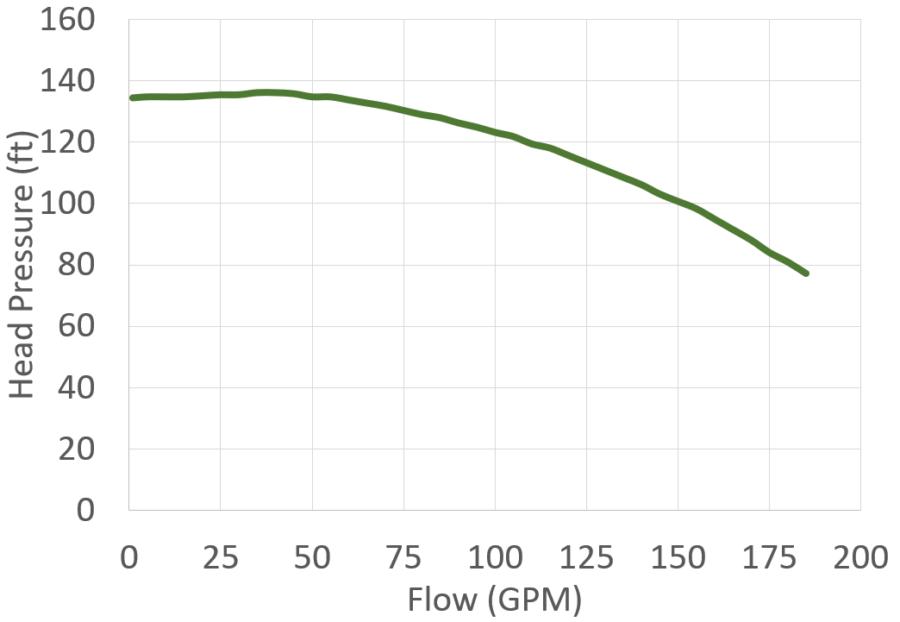 SeaStrong SW-2260 curve
