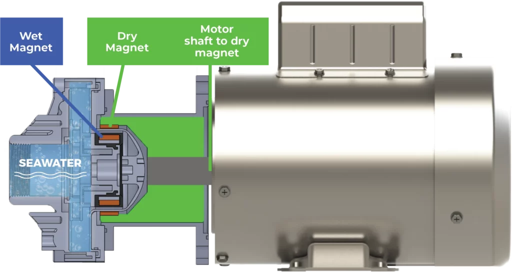 Seal-less magnetic drive diagram