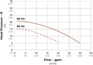 SeaStrong Silver Bullet SB-030 Series flow curve