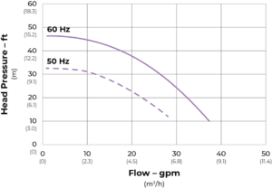 SeaStrong Silver Bullet SB-045 Series flow curve