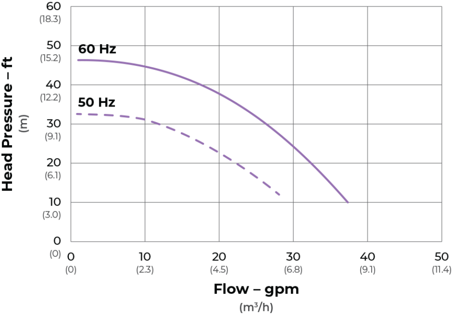 SeaStrong Silver Bullet SB-045 Series flow curve