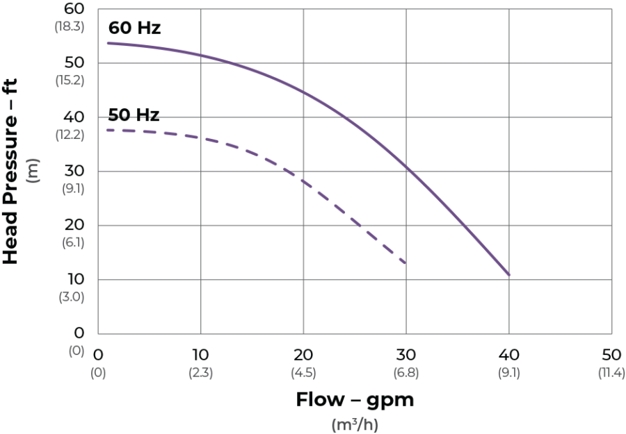 SeaStrong Silver Bullet SB-045 Series flow curve