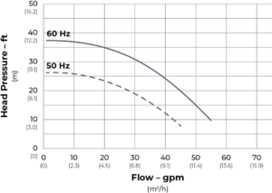 SeaStrong Silver Bullet SB-062 Series flow curve