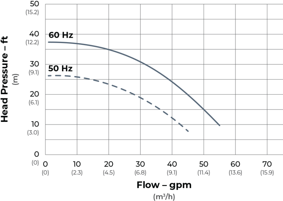 SeaStrong Silver Bullet SB-062 Series flow curve