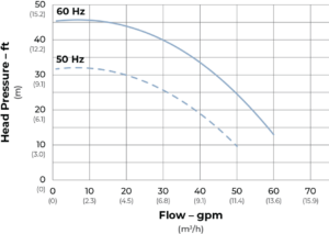 SeaStrong Silver Bullet SB-062 Series flow curve