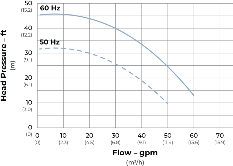 SeaStrong Silver Bullet SB-062 Series flow curve