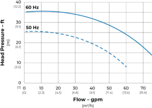 SeaStrong Silver Bullet SB-075 Series flow curve