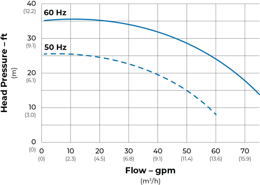 SeaStrong Silver Bullet SB-075 Series flow curve