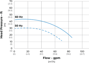 SeaStrong Silver Bullet SB-100 Series flow curve