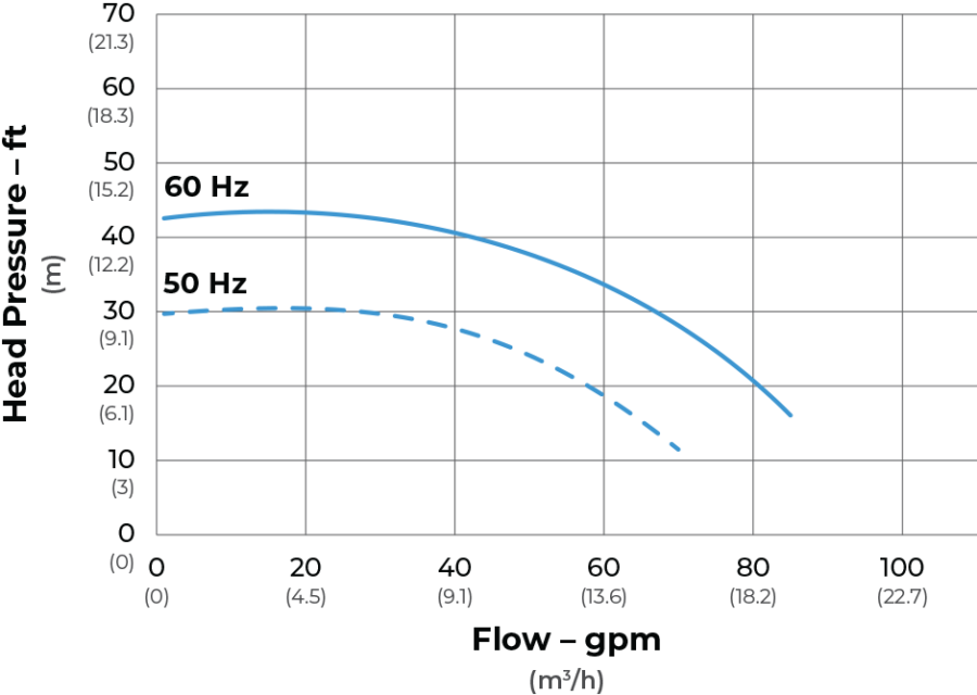 SeaStrong Silver Bullet SB-100 Series flow curve