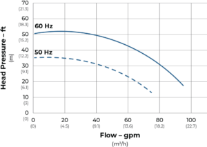 SeaStrong Silver Bullet SB-100 Series flow curve