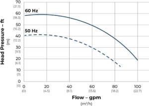 SeaStrong Silver Bullet SB-100 Series flow curve