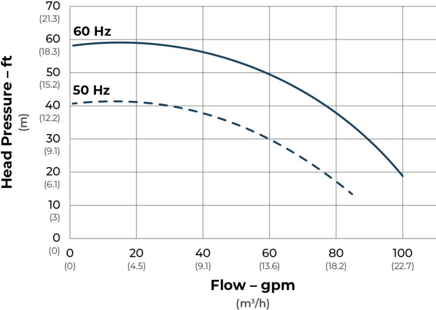 SeaStrong Silver Bullet SB-100 Series flow curve