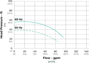 SeaStrong Silver Bullet SB-137 Series flow curve