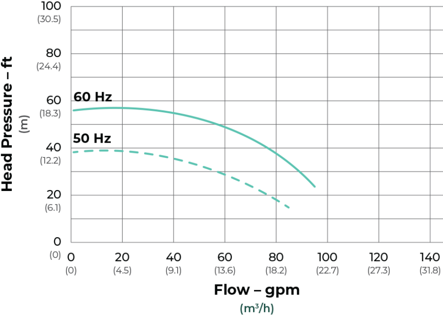 SeaStrong Silver Bullet SB-137 Series flow curve