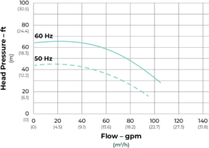 SeaStrong Silver Bullet SB-137 Series flow curve