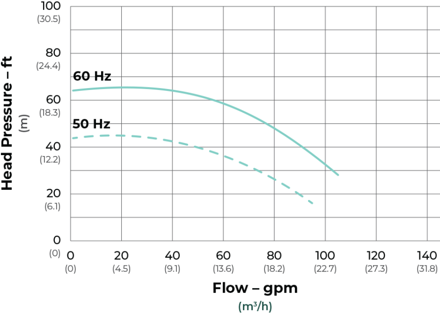 SeaStrong Silver Bullet SB-137 Series flow curve