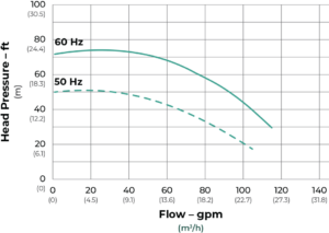 SeaStrong Silver Bullet SB-137 Series flow curve