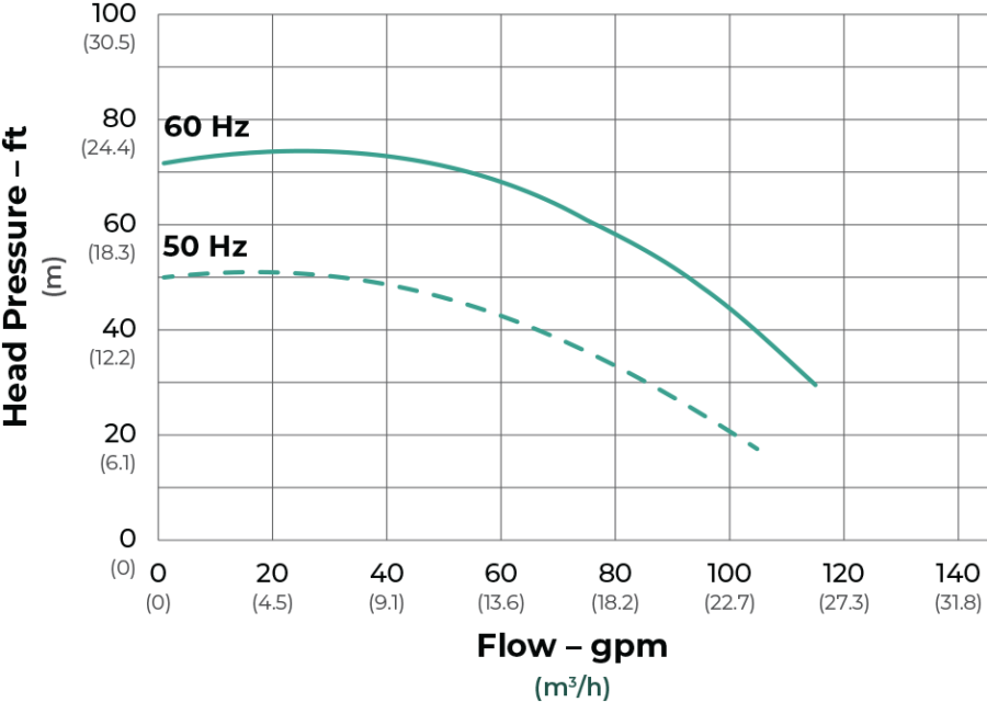 SeaStrong Silver Bullet SB-137 Series flow curve