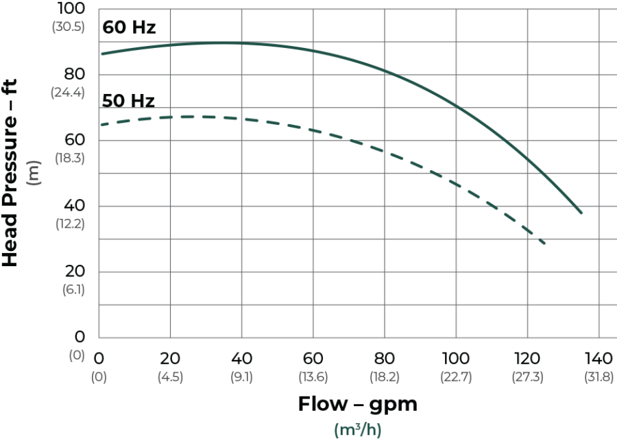 SeaStrong Silver Bullet SB-137 Series flow curve