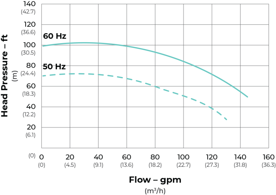 SeaStrong Silver Bullet SB-150 Series flow curve