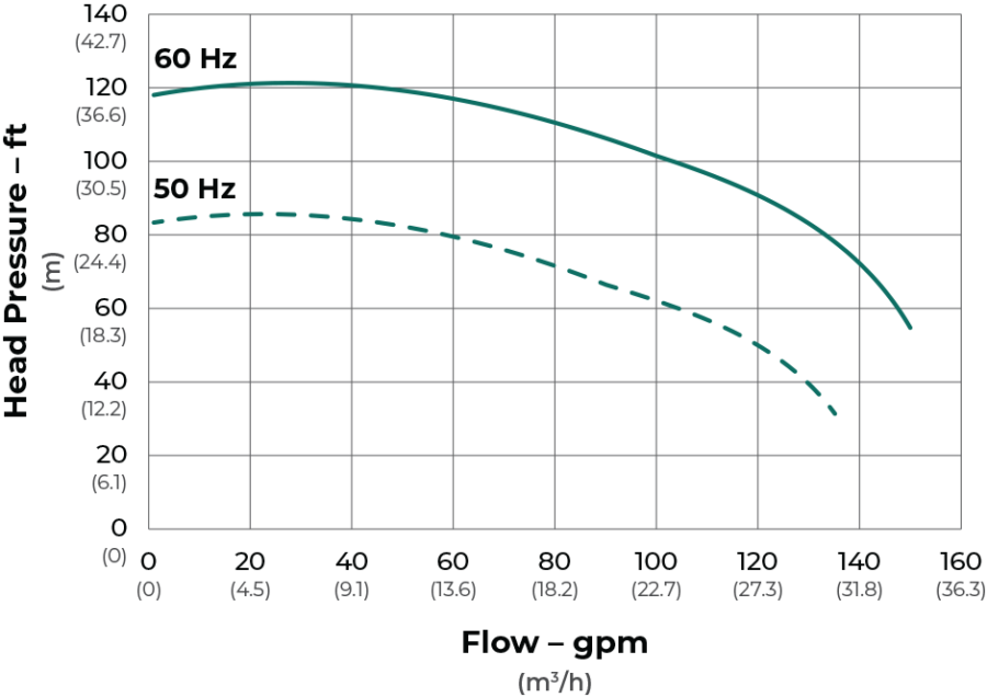 SeaStrong Silver Bullet SB-150 Series flow curve