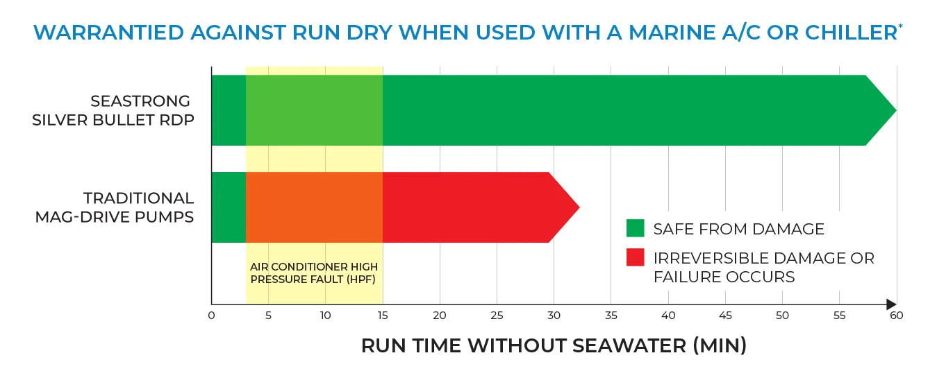 SeaStrong Silver Bullet RDP is warrantied against run dry