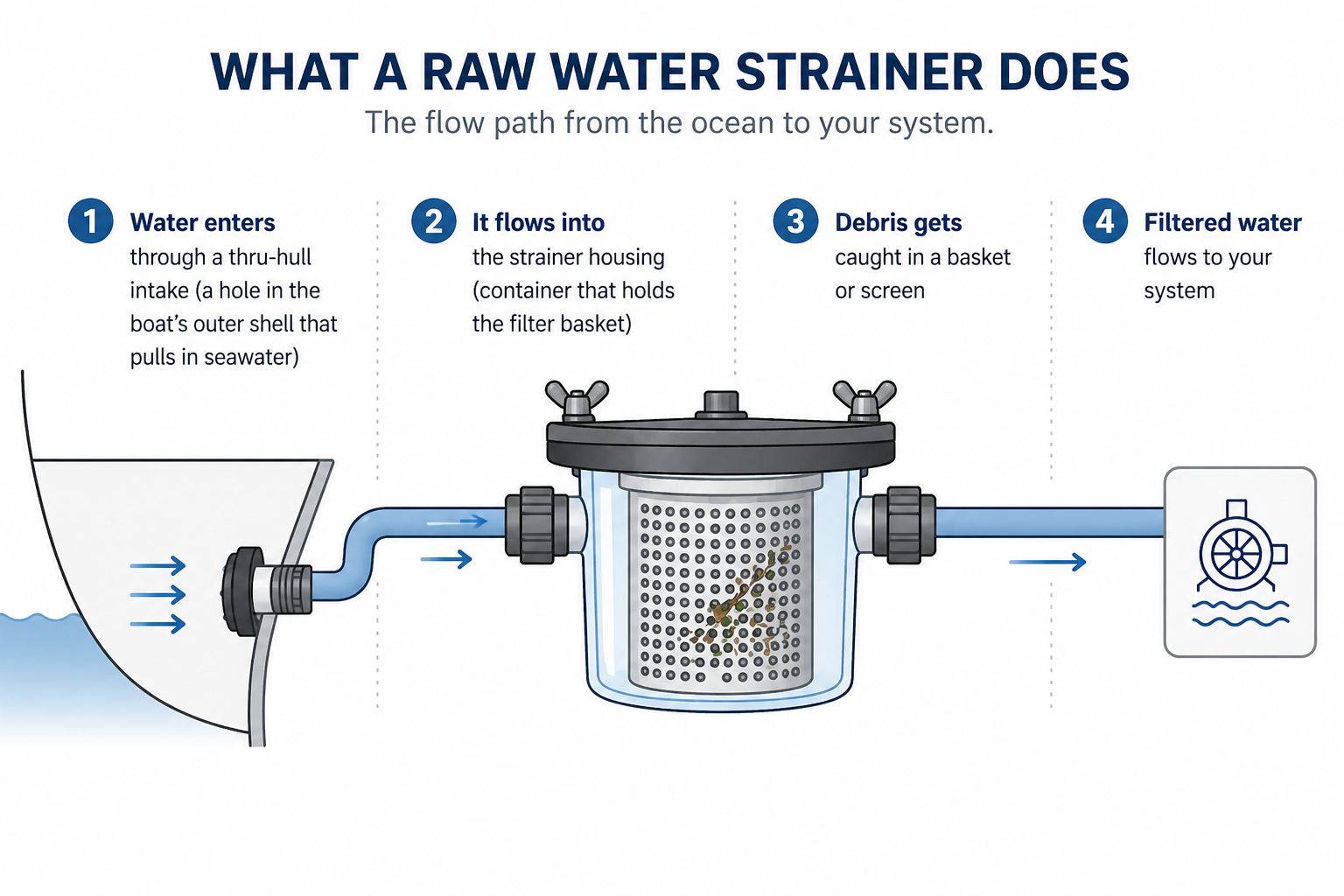 Diagram descrbing what a raw st rainer does. 1. Water enters thru-hull and 2. flows into strainer housing where 3. debris gets caught and screened out and 4. filtered water flows on to boat systems. 